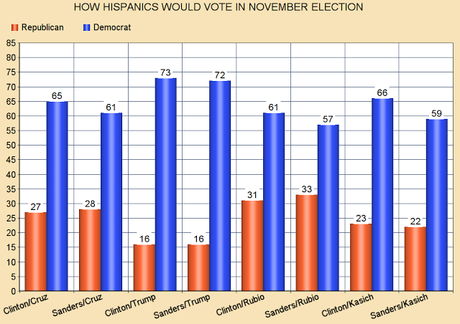 Hispanics Show Strong Support For Democrats (And Clinton)