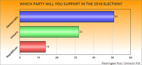 Hispanics Show Strong Support For Democrats (And Clinton)