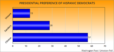 Hispanics Show Strong Support For Democrats (And Clinton)