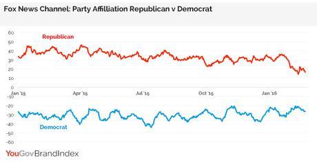 Perception Of Fox News Drops Among Right-Wingers