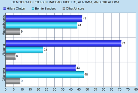 New Dem Polls For Massachusetts, Alabama, & Oklahoma