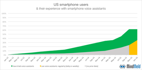 Adoption of Intelligent Voice Assistants Hits Tipping Point