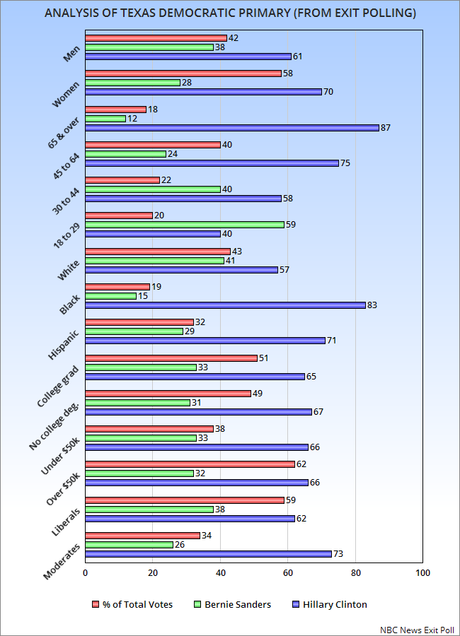 Analysis Of The Texas Democratic Primary (From Exit Polls)