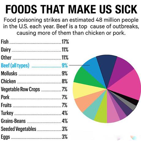 9 Healthy Foods that can cause food poisoning