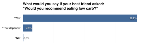 Would You Recommend Eating Low Carb?