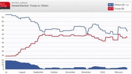 Clinton vs. Trump polling data