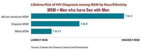 HIV risk by race