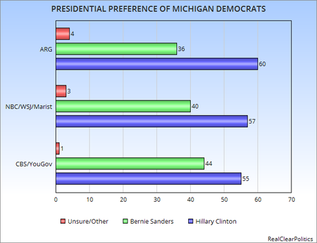 Clinton Should Do Very Well In March 8th Primaries