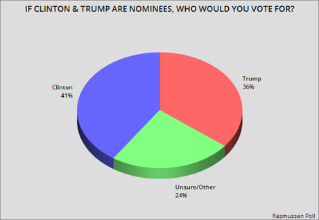 Clinton Tops Trump In New Rasmussen Poll