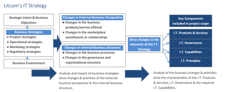 IT_Strategy_Methodology