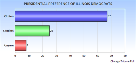 New Democratic Polls For Ohio, Illinois, And Florida