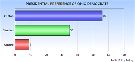New Democratic Polls For Ohio, Illinois, And Florida