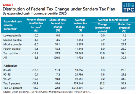 Bernie Sanders Would Raise Taxes On 80% Of All Americans