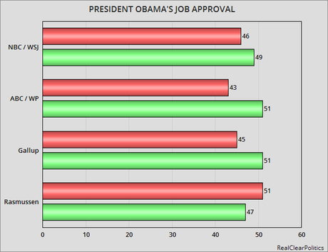Obama's Approval Up -- Congressional Approval Is Not