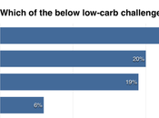 Biggest Challenges Carb