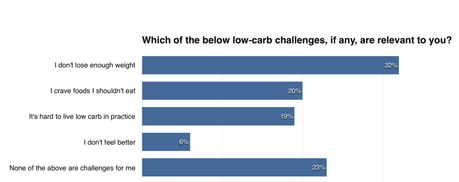 The Biggest Challenges on Low Carb