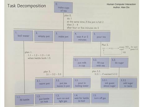 human computer interaction book for web designers