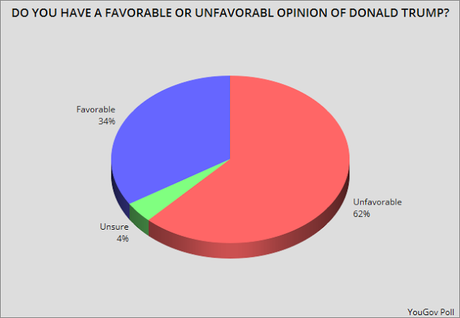 Most Americans Don't Like (Or Trust) Donald Trump