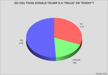 Most Americans Don't Like (Or Trust) Donald Trump