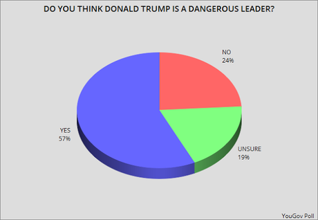 Most Americans Don't Like (Or Trust) Donald Trump