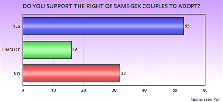 A Public Majority Supports Adoption By Same-Sex Couples