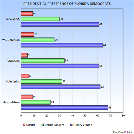Latest Polls For March 15th Democratic Primaries