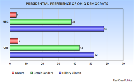 New Democratic Polls For Florida, Ohio, And Illinois