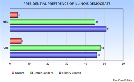 New Democratic Polls For Florida, Ohio, And Illinois