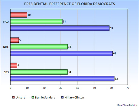 New Democratic Polls For Florida, Ohio, And Illinois