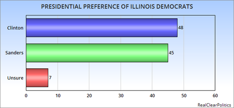 Last Democratic Polls Before March 15th Primary Voting