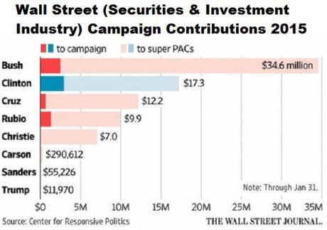 Wall Street donations to 2016 presidential candidates