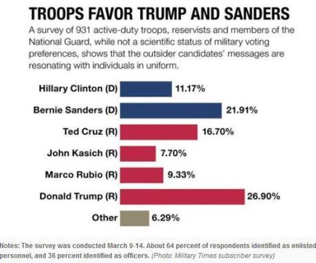 Military Times poll