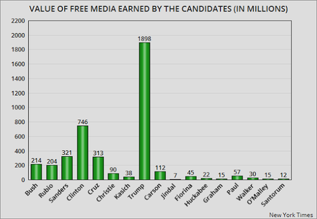 Ad Spending Is Not As Powerful As Free Media In 2016