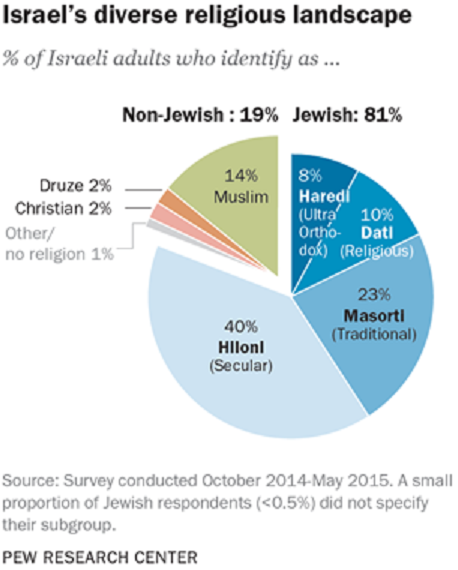 Israel's religious groups