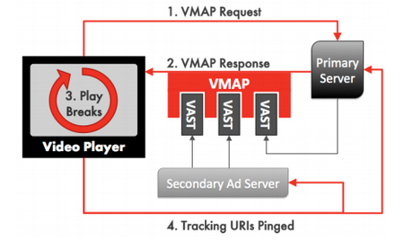 VMAP IAB video standard