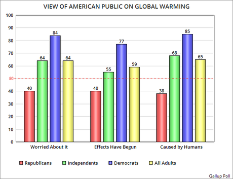 Worry Over Global Warming Is Rising In The United States