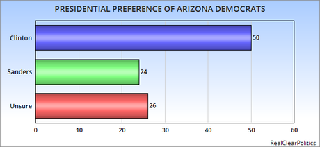 Arizona, Idaho, And Utah Democrats Vote On March 22