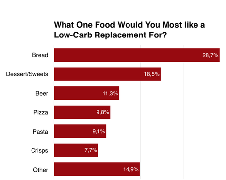 What Foods Do People Miss Most on Low Carb?