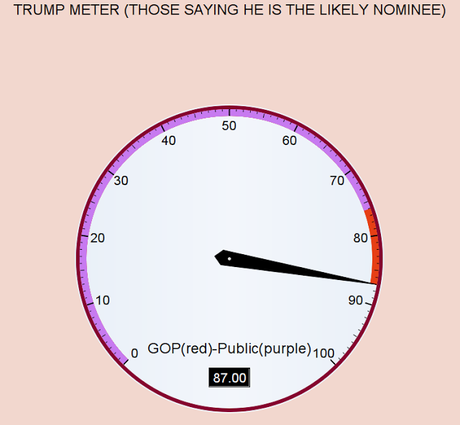 Overwhelming Majorities Say It Will Be Clinton Vs. Trump