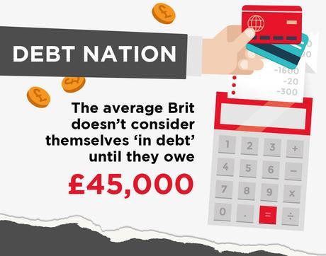 Brits Don’t Consider Themselves ‘In Debt’ Until They Owe £45,000