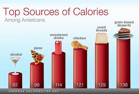 What Do Americans Eat the Most Of?