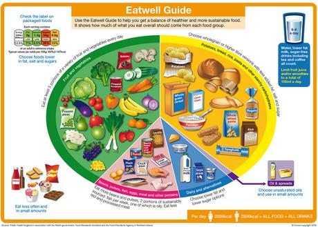 Everything That’s Wrong with the New UK “Eatwell” Guide