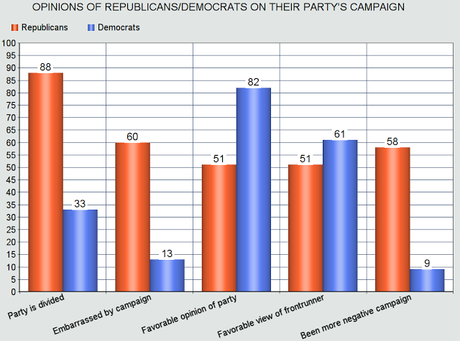 Most Republicans Embarrassed By Their Party's Campaign