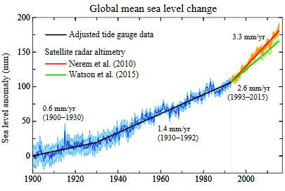 Global mean sea level change