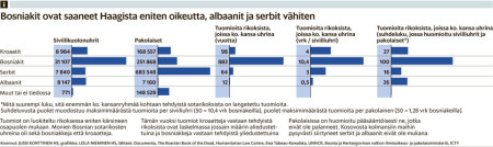 Bosniacs have got most justice from Hague, Albanians and Serbs least Lines from top to bottom: Croats, Bosniacs, Serbs, Albanians, Other Column 1: Civilian deaths, Column 2: Refugees, Column 3: ICTY sentences (years) about crimes against nations on line, Column 4: ICTY sentences against nations on line/days/civilian death Column 5: ICTY sentences against nations on line/ratio of deaths + 50% of refugee amount Free translation AR///Source: Helsingin Sanomat 