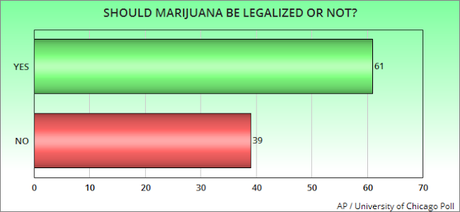 6 Out Of 10 Americans Say Marijuana Should Be Legal