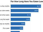 Long Have Eaten Carb?