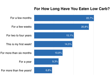 For How Long Have You Eaten Low Carb?