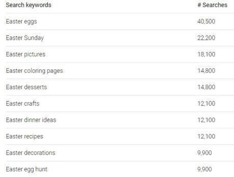 Top 10 Easter Blog Post and Blog Theme Ideas Easter Keywords