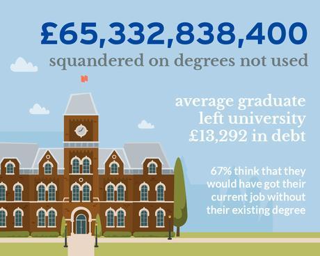 Almost Two-Thirds Of Brits ‘Don’t Use Their Degree’